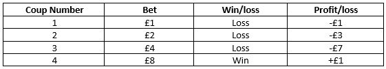 The Martingale Roulette System