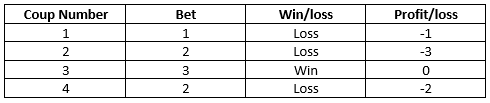 The d'Alembert Betting System