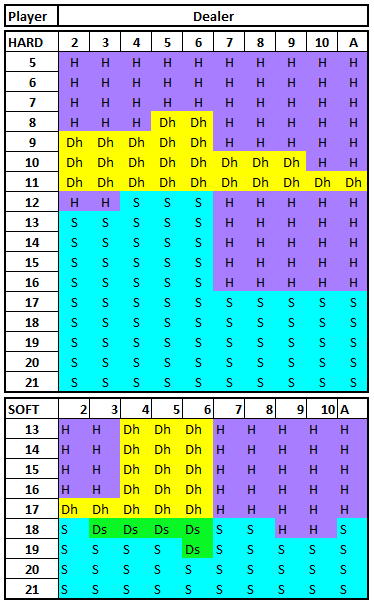 Basic strategy Blackjack 1