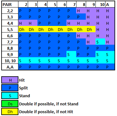 Basic strategy Blackjack 2